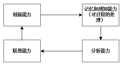學(xué)習(xí)觀系列（二） 從零理解人工智能及其基礎(chǔ)軟件開發(fā)
